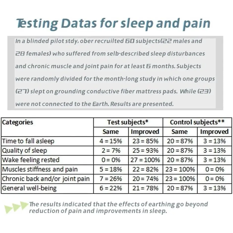 Sleep and pain testing data for Queen Grounding Pillowcases Silver Fiber Conductivity Set