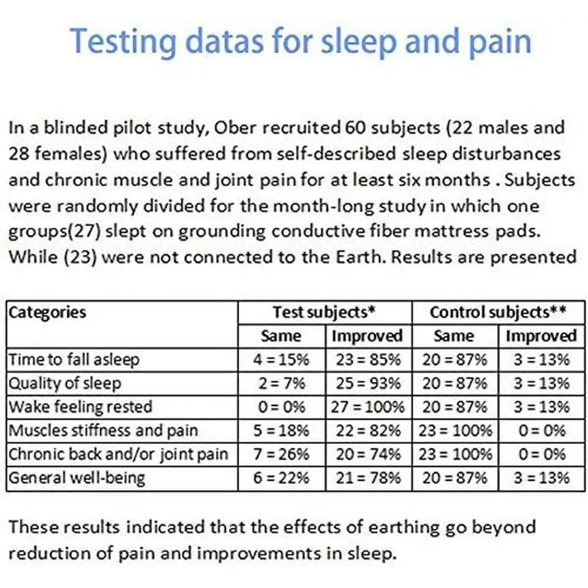 Study results on sleep improvement and pain relief using Silver Fiber Grounding Sheet
