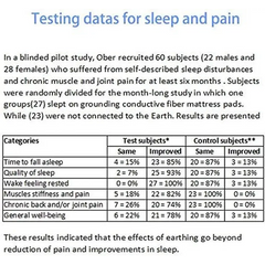 Study results on sleep improvement and pain relief using Silver Fiber Grounding Sheet