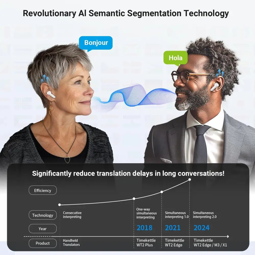AI-powered White Language Translator Earbuds with Active Noise Cancellation feature